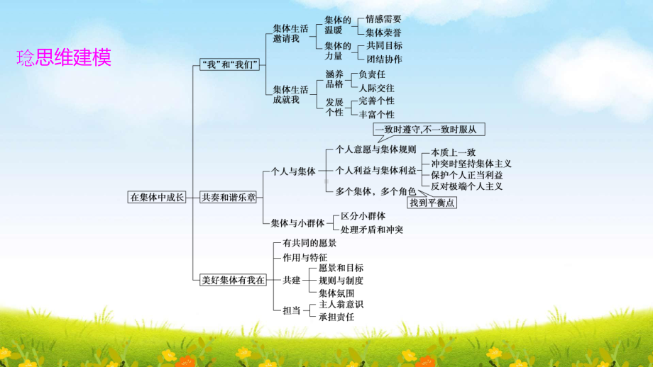 部编版七年级下册道德与法治第三单元 在集体中成长 复习课件121张.pptx_第3页