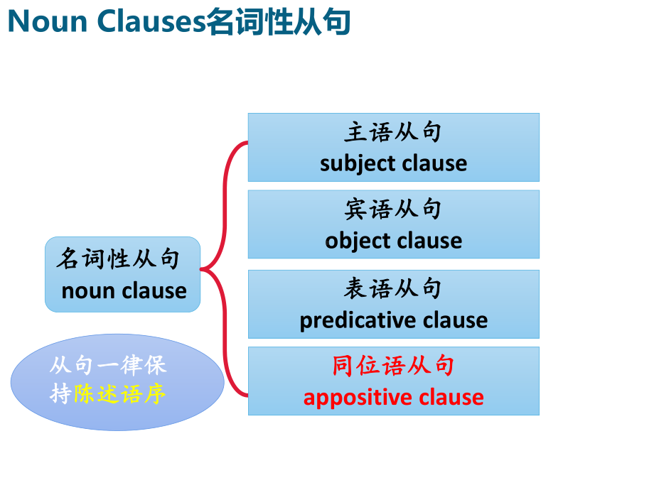 Unit 2 Bridging Cultures Learn about Language（ppt课件）-2023新人教版（2019）《高中英语》选择性必修第二册.pptx_第3页