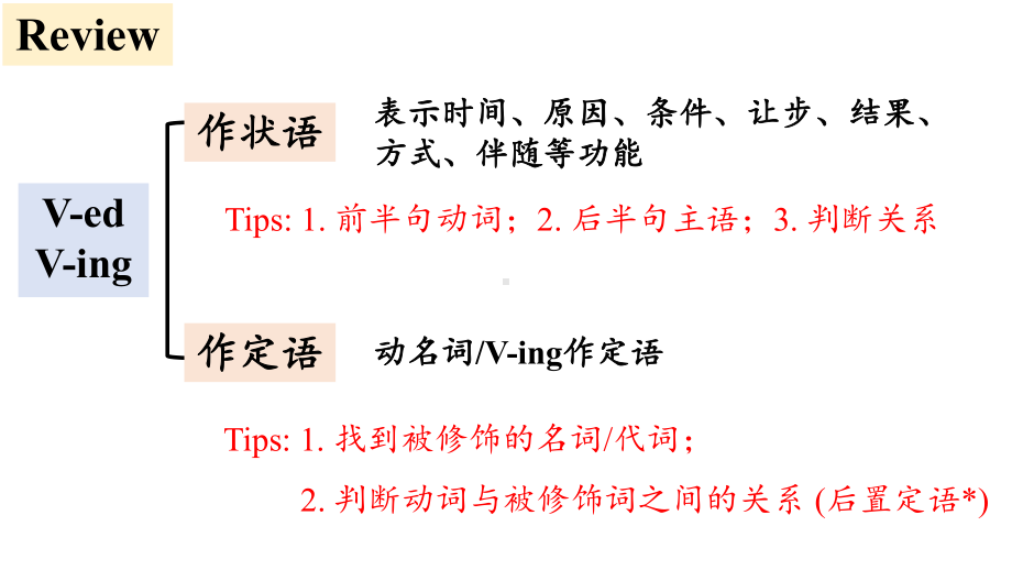 Unit6 Grammar（ppt课件）-2023新外研版（2019）《高中英语》必修第二册.pptx_第3页