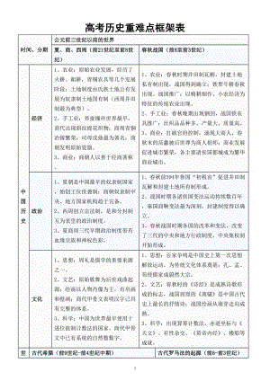 高中历史高考复习重难点框架表2.doc