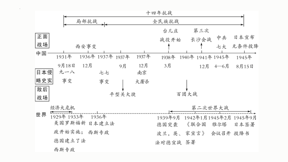 2023年福建省中考历史一轮教材同步复习 中国近代史 第六单元 中华民族的抗日战争ppt课件.pptx_第3页