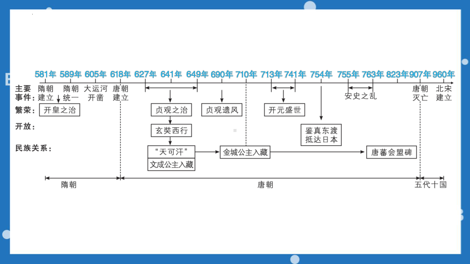 2023年安徽省中考历史一轮复习隋唐时期：繁荣与开放的时代ppt课件.pptx_第3页