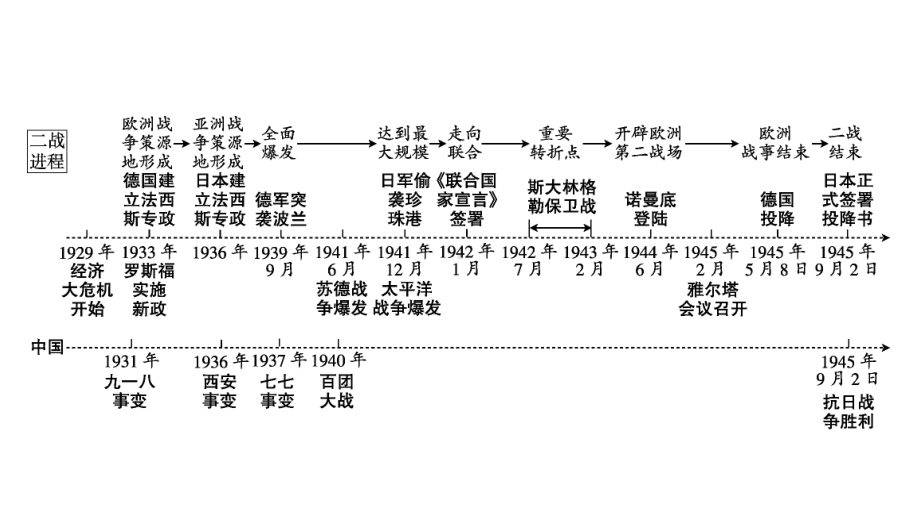 第二单元经济大危机和第二次世界大战ppt课件 2023年广东省中考历史一轮知识.pptx_第3页