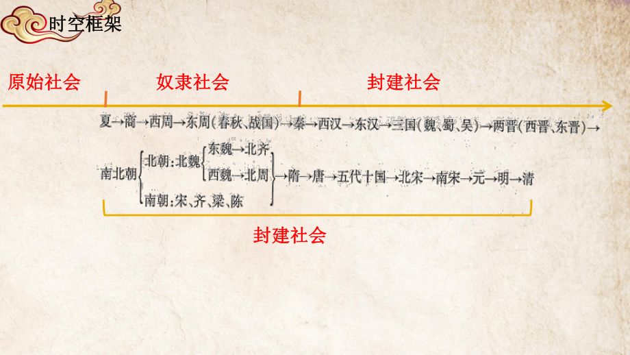 第一单元史前时期：中国境内早期人类与文明起源复习ppt课件2022年河南省郑州市中考一轮复习.pptx_第2页