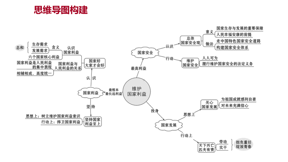 2022年广东省中考道德与法治 一轮复习 第二篇 心理与道德篇 第10单元维护国家利益 ppt课件.pptx_第2页