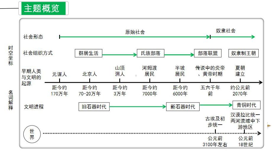 山东省2023年中考一轮复习史前时期：中国境内早期人类与文明的起源ppt课件.pptx_第3页