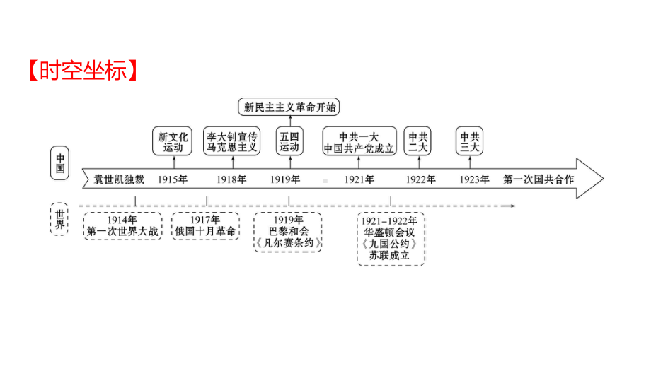 2022年广东省深圳市中考历史一轮复习：新民主主义革命的开始ppt课件.pptx_第2页