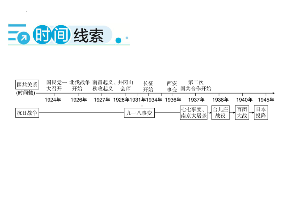 2022年中考广东专用历史教材梳理第1轮复习第2部分第7单元从国共合作到国共对立、中华民族的抗日战争 ppt课件.pptx_第3页