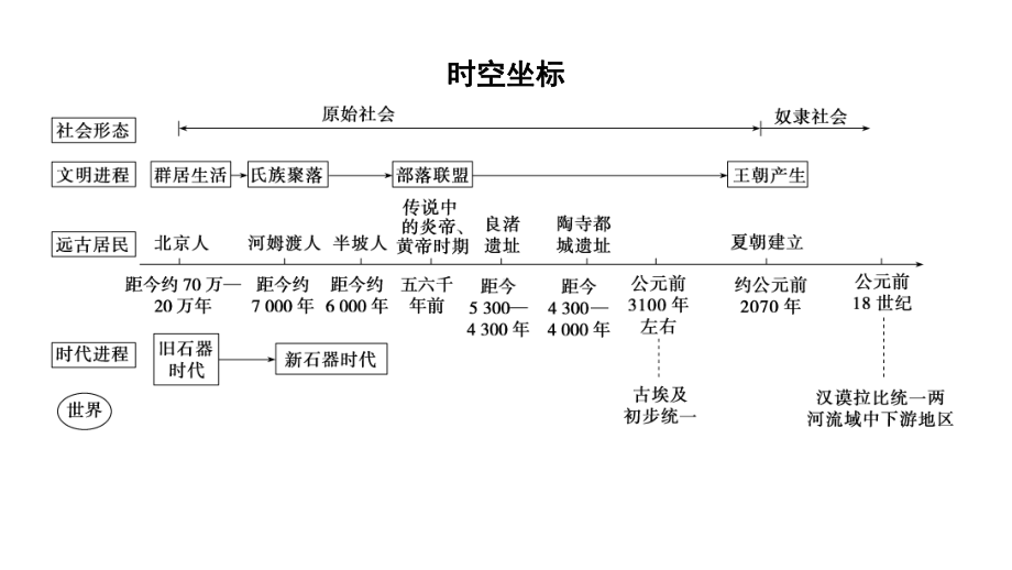 2023年江西省中考历史一轮知识点梳理 中国古代史第一单元 史前时期：中国境内早期人类与文明的起源ppt课件.pptx_第2页