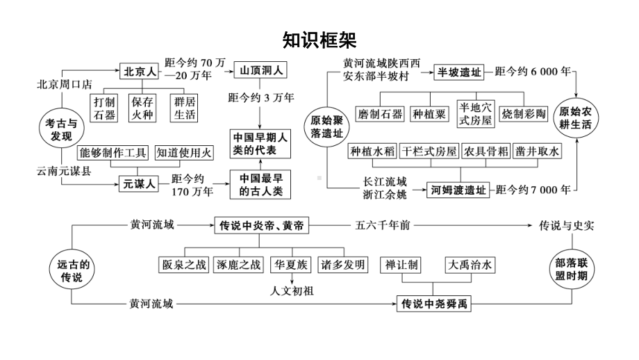 2023年江西省中考历史一轮知识点梳理 中国古代史第一单元 史前时期：中国境内早期人类与文明的起源ppt课件.pptx_第3页