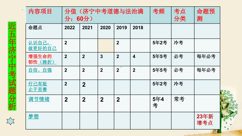 2023年中考道德与法治一轮专题复习ppt课件：心理品质.pptx_第3页