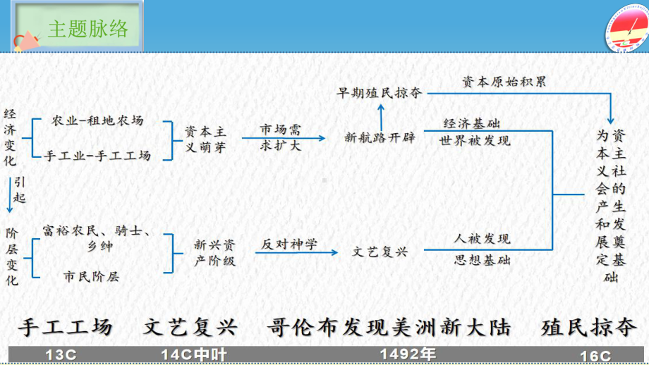 江苏省盐城市阜宁县益林初级中学九年级历史一轮复习 世界近代史复习提纲ppt课件.pptx_第3页