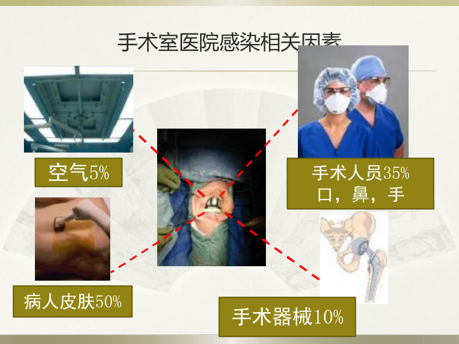 手术室感染管理基本要求.pptx_第3页