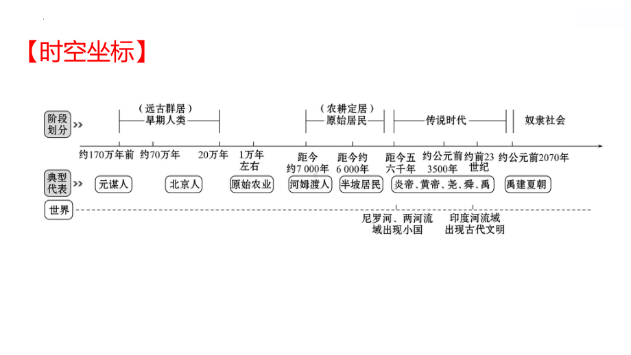 2022年广东省深圳市中考历史一轮复习第一单元　史前时期：中国境内早期人类与文明的起源 ppt课件 .pptx_第2页