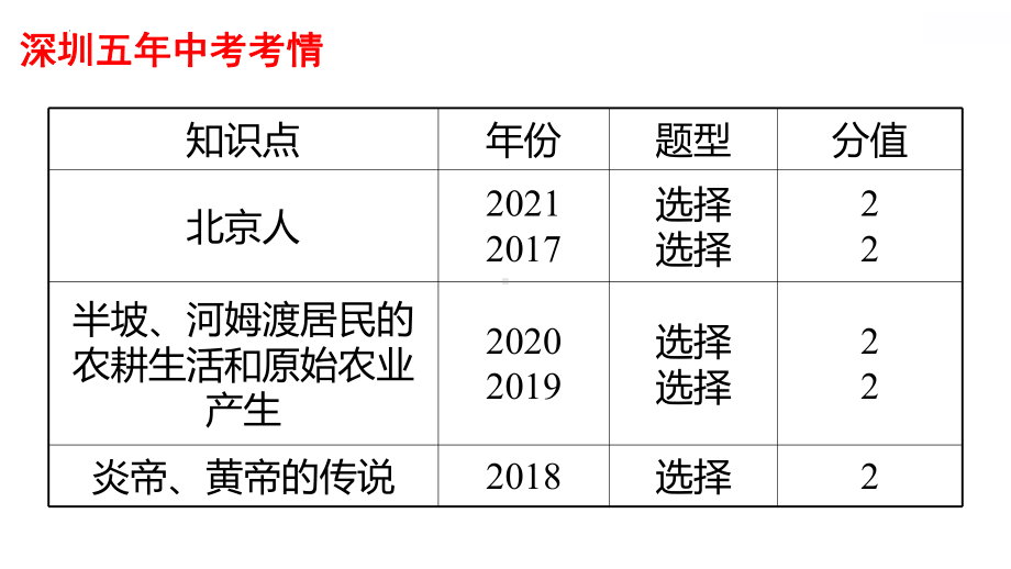 2022年广东省深圳市中考历史一轮复习第一单元　史前时期：中国境内早期人类与文明的起源 ppt课件 .pptx_第3页