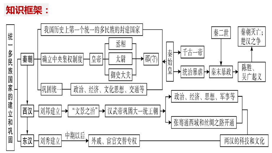 内蒙古2023年中考备考一轮复习ppt课件：秦汉时期统一多民族国家的建立和巩固.pptx_第3页