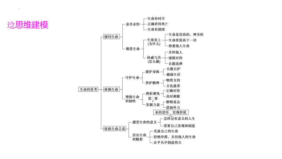 七年级上册第四单元 生命的思考 复习ppt课件-2023年中考备考道德与法治一轮复习(2).pptx_第3页