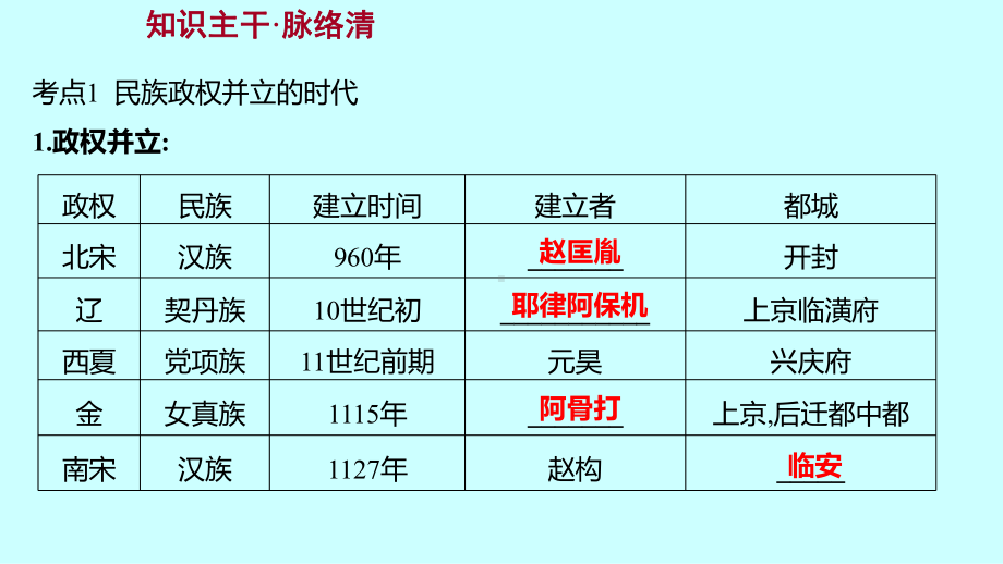 2023年广东省中考历史一轮复习 第六单元 辽宋夏金元时期：民族关系发展和社会变化 ppt课件.pptx_第3页