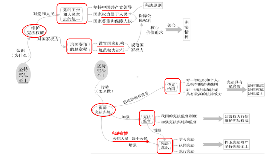 2023年中考一轮道德与法治总复习 坚持宪法至上 ppt课件.pptx_第2页