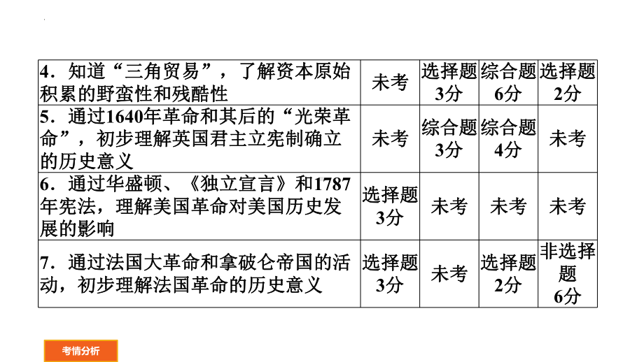 2022年广东省中考历史一轮复习 走向近代、资本主义制度的初步确立工业革命和国际共产主义运动的兴起 ppt课件.pptx_第3页