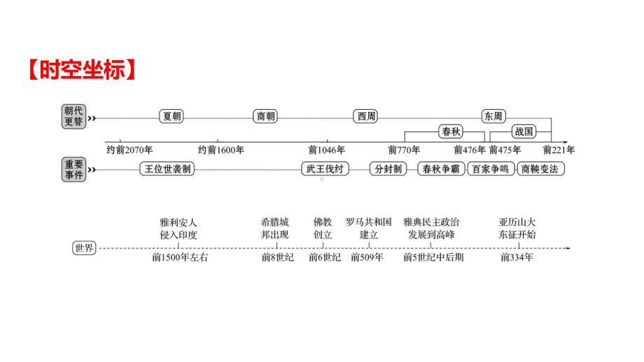 2022年广东省深圳市中考历史一轮复习ppt课件：第二单元　夏商周时期：早期国家与社会变革.pptx_第2页