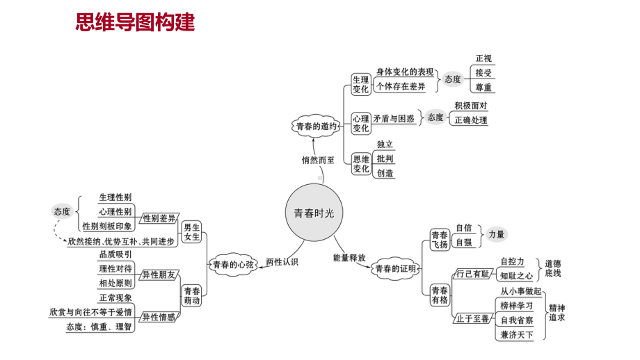 2022年广东省中考道德与法治 一轮复习 第二篇 心理与道德篇 第05单元青春时光 ppt课件.pptx_第2页