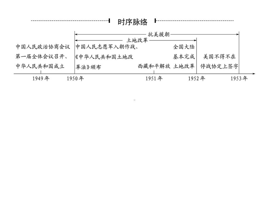 江苏省宿迁市2023年中考历史一轮复习 第一单元 中华人民共和国的成立和巩固 ppt课件.pptx_第3页