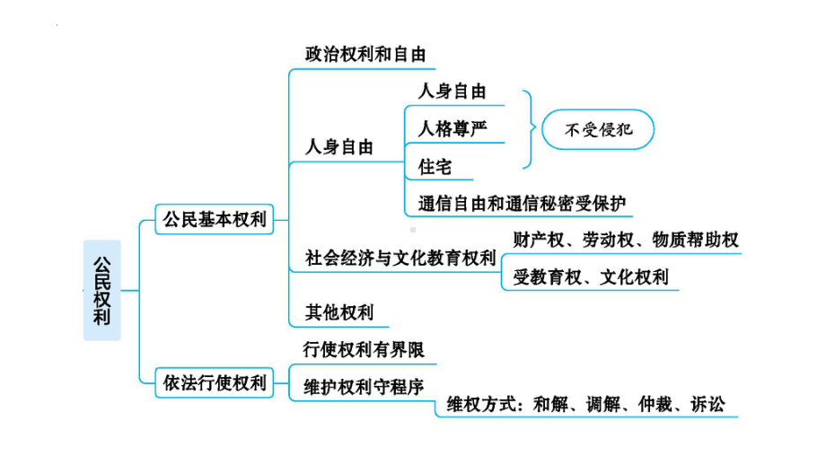 八年级下册第二单元 理解权利义务 ppt课件-2023年甘肃省中考道德与法治一轮教材考点复习.pptx_第3页