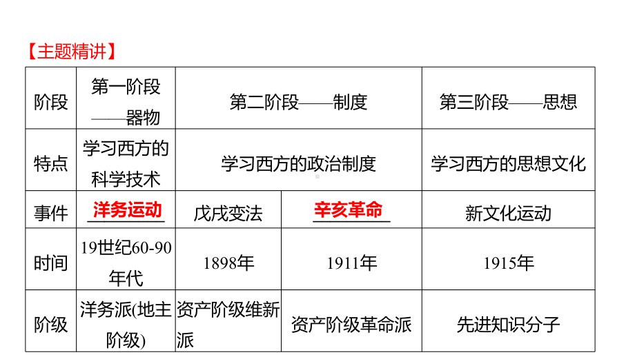 2023年山东省淄博市中考历史（人教部编版五四学制）一轮复习专题三 近代化的探索 ppt课件.pptx_第2页