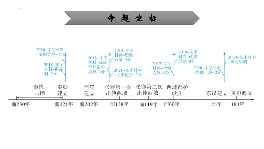 2022年中考广东省专用历史考点梳理复习中国古代史主题二　秦汉至三国两晋南北朝：统一多民族国家的建立和巩固、政权分立与民族交融 ppt课件.pptx_第3页