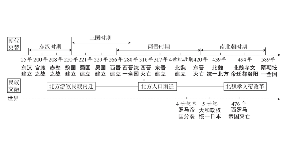 第四单元 三国两晋南北朝时期：政权分立与民族交融ppt课件 2023中考广东省专用历史一轮知识梳理.pptx_第3页