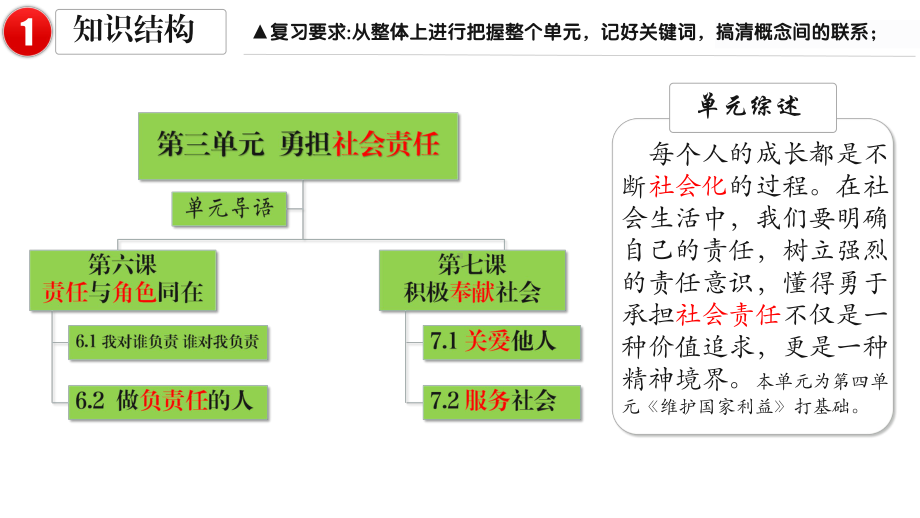 2023年中考道德与法治一轮复习：勇担社会责任 ppt课件.pptx_第3页