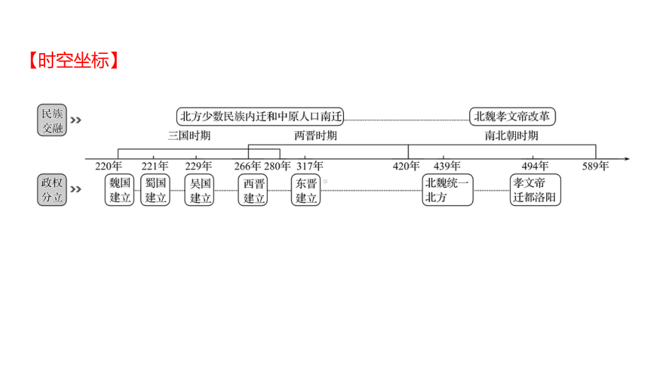 2023年山东省淄博市中考历史（人教部编版五四学制）一轮复习第四单元 三国两晋南北朝时期：政权分立与民族交融 ppt课件.pptx_第2页