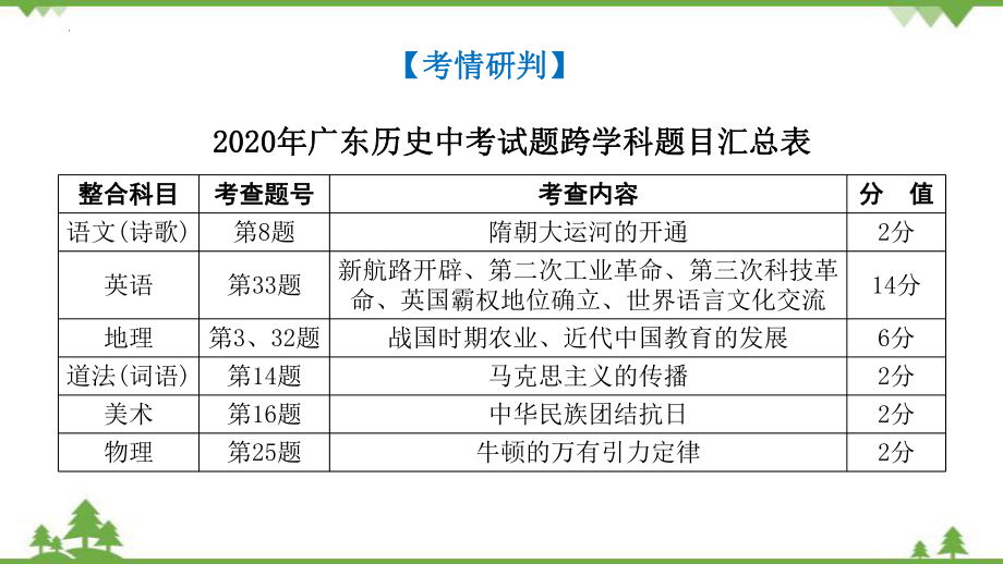 2022年中考历史第一部分 专项训练五 跨学科整合类ppt课件.pptx_第3页