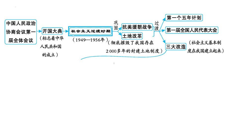 2023年安徽省中考历史一轮知识点梳理中国现代史 第一单元 中华人民共和国的成立和巩固ppt课件.pptx_第3页