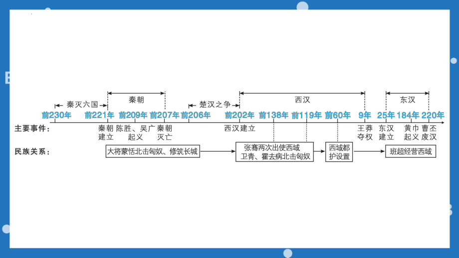 秦汉时期：统一多民族国家的建立和巩固ppt课件 2023年安徽省中考备考一轮复习.pptx_第3页