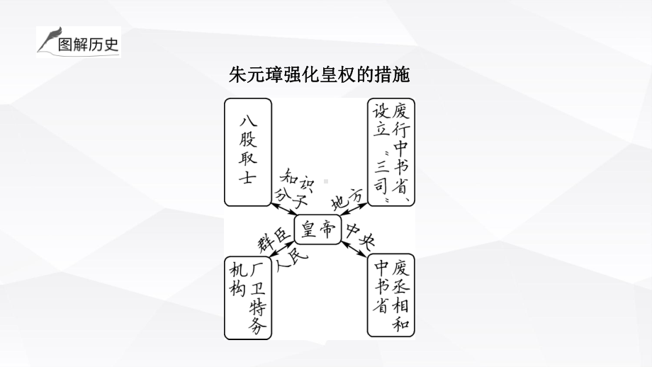 2023年山东省中考历史一轮教材复习 第六课时 明清时期：统一多民族国家的巩固与发展ppt课件.pptx_第3页