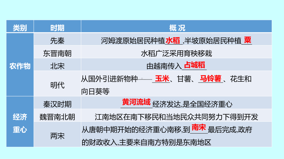 专题三中外经济发展史ppt课件 2023年广东省中考一轮复习.pptx_第3页