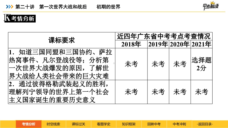 2022年广东省中考历史一轮复习第一次世界大战和战后初期的世界 ppt课件.pptx_第2页