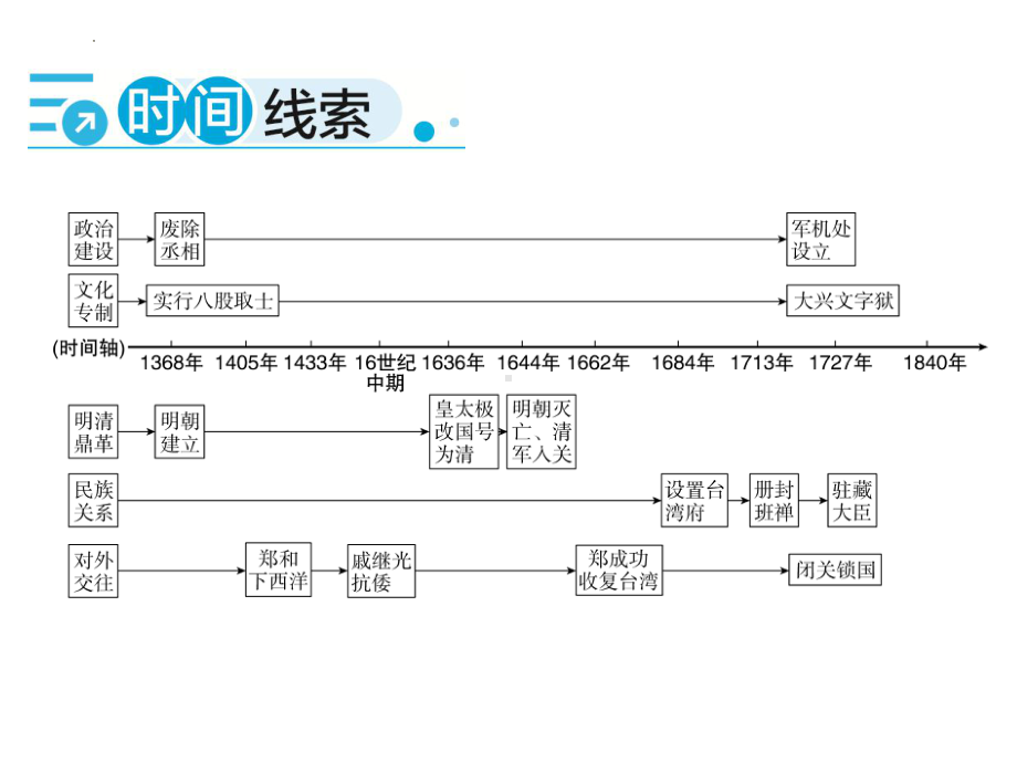 2022年中考广东专用历史教材梳理第1轮复习第1部分第4单元　统一多民族国家的巩固与发展 ppt课件.pptx_第3页