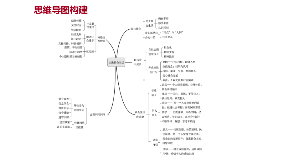 2022年广东中考道德与法治一轮复习第二篇心理与道德篇 第08单元走进社会生活 ppt课件.pptx_第2页