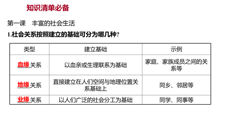 2022年广东中考道德与法治一轮复习第二篇心理与道德篇 第08单元走进社会生活 ppt课件.pptx_第3页