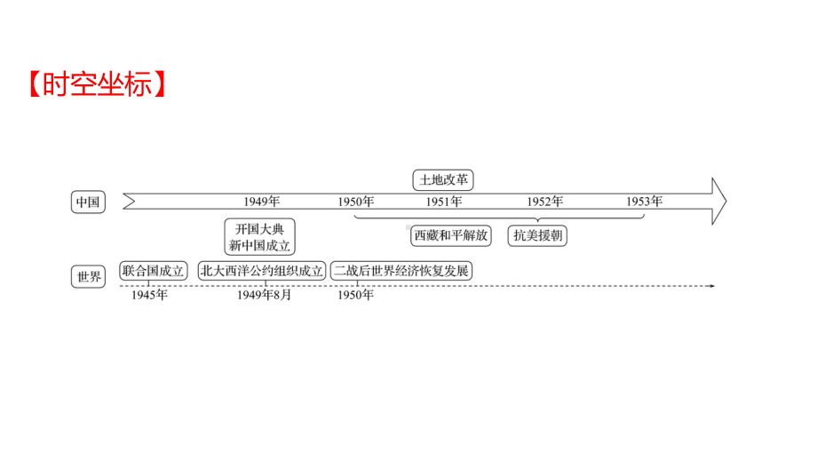 2022年广东省深圳市中考历史一轮复习：中华人民共和国的成立和巩固ppt课件.pptx_第2页