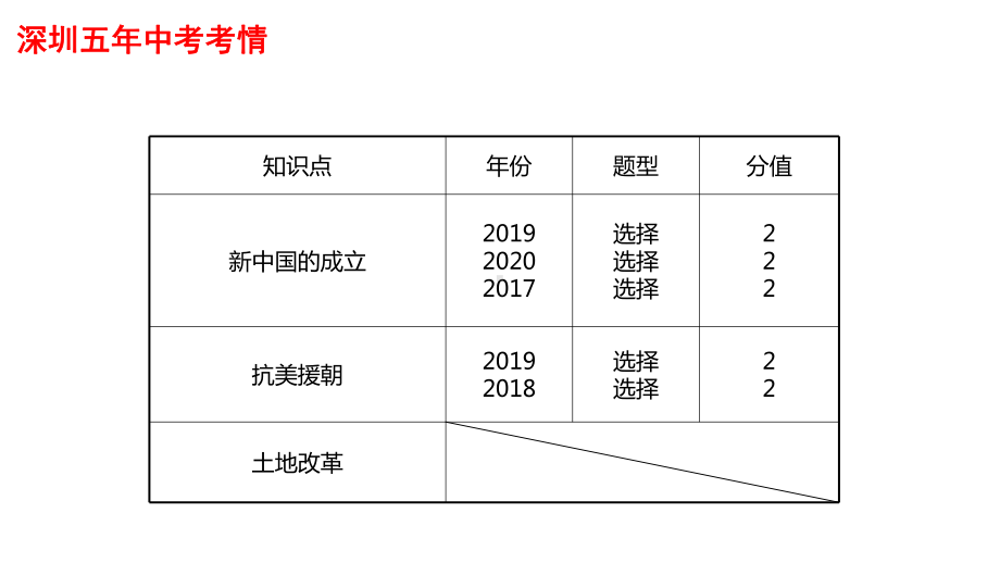 2022年广东省深圳市中考历史一轮复习：中华人民共和国的成立和巩固ppt课件.pptx_第3页