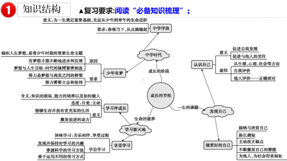 七年级上册第一单元 成长的节拍 ppt课件2023年中考道德与法治一轮复习.pptx_第3页