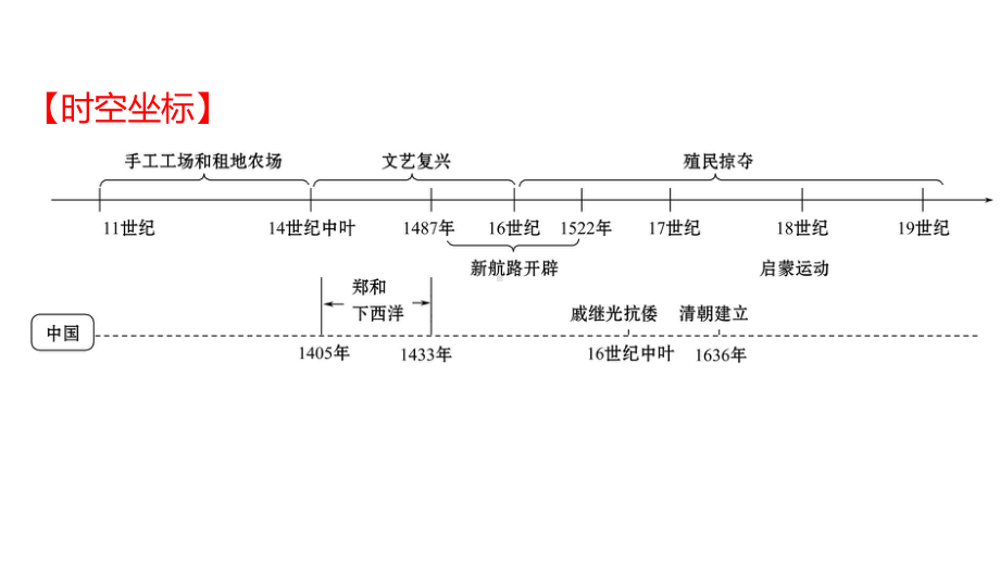 2022年深圳市中考历史一轮复习ppt课件：走向近代.pptx_第2页