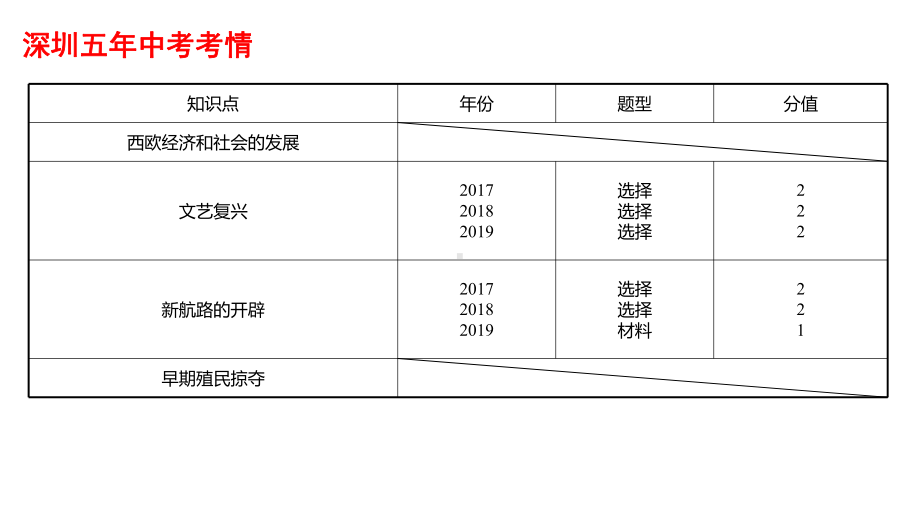 2022年深圳市中考历史一轮复习ppt课件：走向近代.pptx_第3页