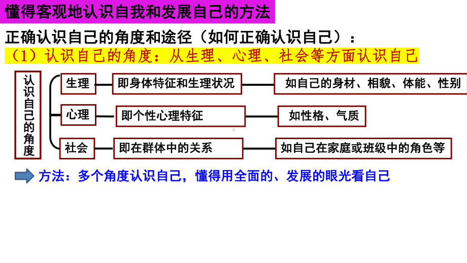 专题一 认识自我 ppt课件2023年中考道德与法治一轮复习.pptx_第3页