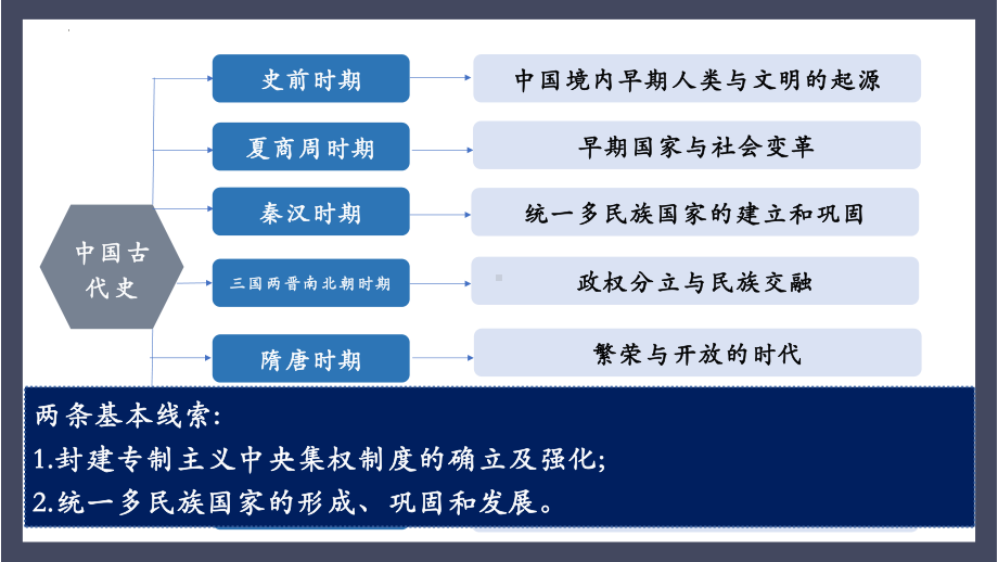 广东省2023年中考一轮复习史前时期：中国境内早期人类与文明的起源ppt课件.pptx_第1页