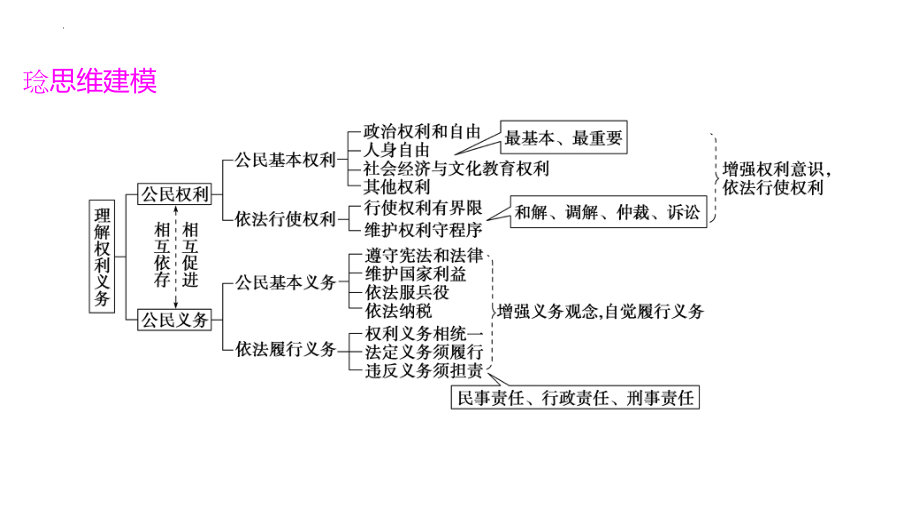 八年级下册第二单元 理解权利义务 复习ppt课件-2023年中考备考道德与法治一轮复习.pptx_第3页